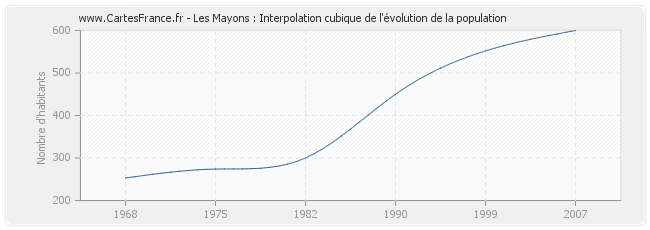 Les Mayons : Interpolation cubique de l'évolution de la population